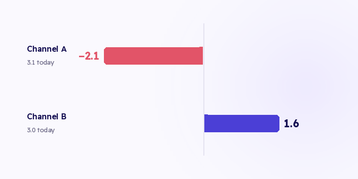 The flow tells you where your volume sits this month. The trend tells you whether a channel is climbing or falling. A table on its own sends budget the wrong way.