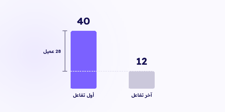 كل نموذج إسناد افتراض عن طريقة شراء عملائك. هنا وش يفترض كل واحد، ومتى تستخدمه، وليش نافذة الإسناد تفرق معك أكثر من النموذج نفسه.