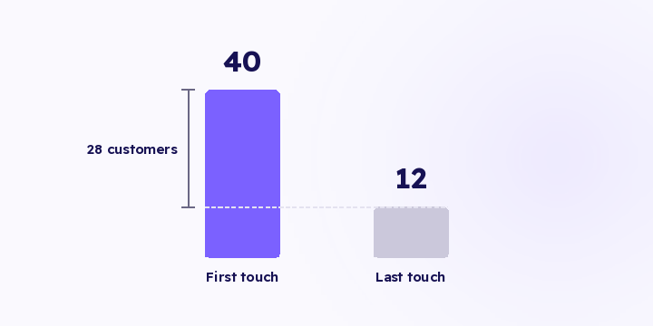 Every attribution model is an assumption about how your customers buy. Here's what each one assumes, when to use it, and why the attribution window matters to you more than the model does.