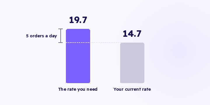 On day 18 you're 264 orders into a target of 500. That figure does nothing for you until it becomes a required daily rate, and the gap between your rate and the required one is your plan for the next fortnight.