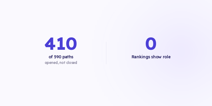 Ranking channels best to worst assumes they all do the same job. The alternative is assigning roles. Here's how to read each channel's role from your own data, and what changes in the budget afterwards.