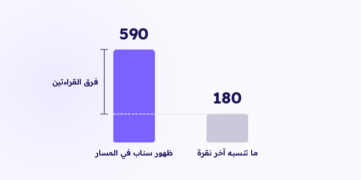 جدول القنوات يقول كم جابت كل قناة. ما يقول وش سوّت القنوات مع بعض، ولا ليش طلب بعينه انكتب على وحدة دون غيرها. الجواب في المسار مو في رقم أدق.