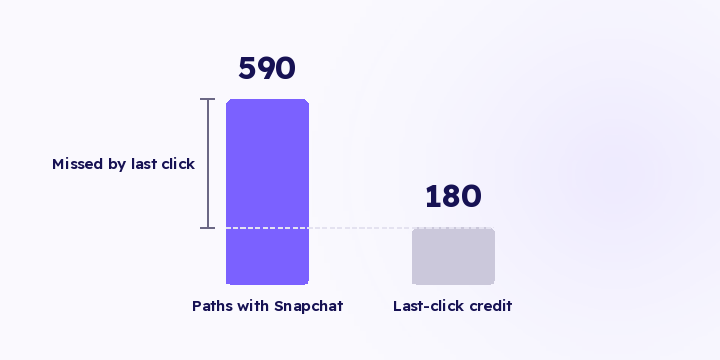 A channel table says how much each channel brought. It doesn't say what the channels did together, or why one specific order was credited where it was. The answer sits in the path, not in a more precise number.