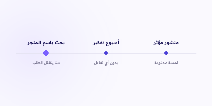 فيه خطأين متعاكسين والاثنين شائعين. واحد يعطي المدفوع طلب أقفله المجاني، والثاني يخلي البحث باسم متجرك يبلع فضل طلب صنعته الإعلانات.