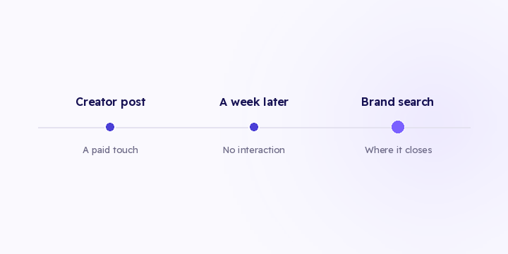 Two opposite errors, both common. One hands paid an order that organic closed. The other lets brand search absorb credit for demand advertising created.
