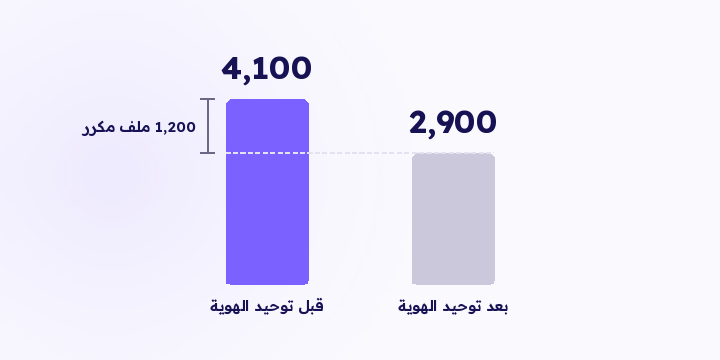 الكوكي يعرّف متصفح، مو شخص. لما تتوحد هوية المشتري عبر أجهزته، عدد عملائك ينزل وطلباتك ما تتغير، وأرقام التكرار وتكلفة الاكتساب تتصحح معها.