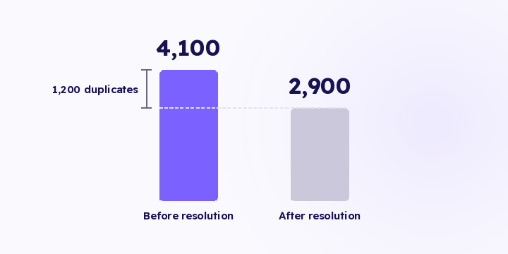 A cookie identifies a browser, not a person. Once identity is resolved across devices, your customer count drops while your order count doesn't, and repeat rate and acquisition cost correct themselves.