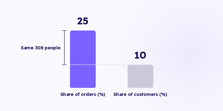 An average blends someone who bought once with someone who came back four times. Here's the distribution behind it, and the one sort that changes how you set acquisition budget.