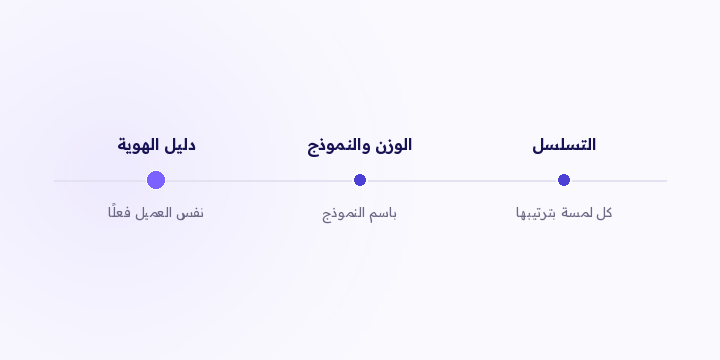 طلب بـ890 ر.س منسوب لقناة ما صرفت عليها هالشهر. لو ما قدرت تشرح ليش، الرقم يموت ويجر معه كل رقم جاي من نفس المصدر.