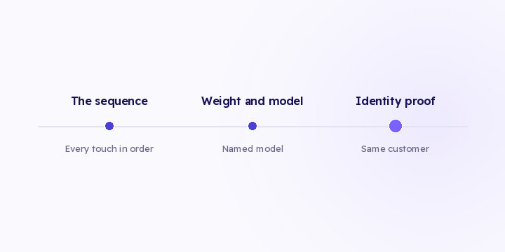 An 890 SAR order credited to a channel you didn't spend on this month. If you can't explain why, that number dies and takes every other figure from the same source with it.