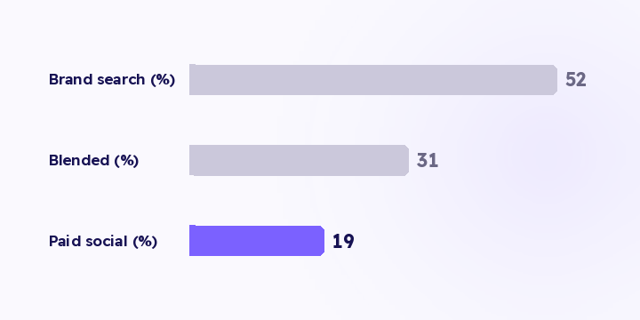 The blended number says your problem is checkout. Split by source and it says the problem sits in one kind of traffic, and the fix is a completely different one.