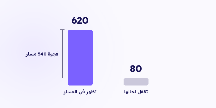 قناة تظهر في 620 مسار من 1,000 تبان لا غنى عنها. الرقم اللي يهم هو كم مسار قفلته لحالها، وهذا حساب مختلف تمامًا.