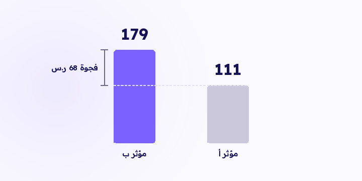 كود الخصم يعد اللي تذكّر يكتبه، مو اللي تأثّر. هنا وش يفوت الكود، ووش يقيسه الرابط المتتبع بدله.