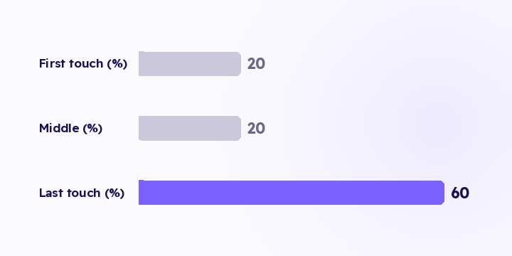 One weights the close while still crediting discovery. The other ignores organic and asks a narrower question about the money you spent. When to use each.