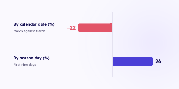 Ramadan moves about eleven days earlier each Gregorian year. The same data reads as a 22% drop by calendar and 26% growth by season day. Here's how to align it, and what to check during the month.