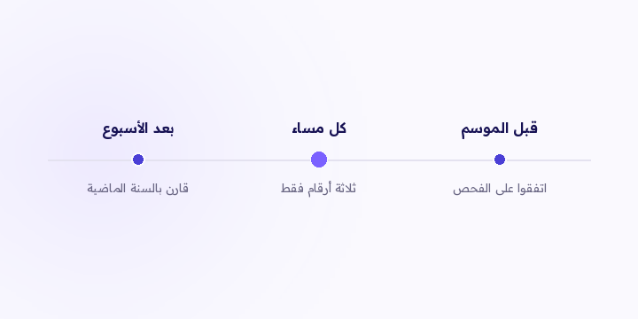 موسم اليوم الوطني أربعة أيام. القرار اللي تاخذه يوم 21 غير القرار يوم 24. هنا الأرقام اللي تشوفها كل مساء، واللي تأجله للقراءة بعد ما يخلص.