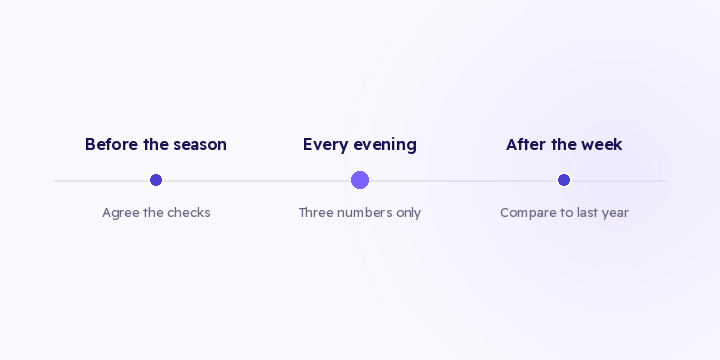 National Day is a four-day season. The call you make on the 21st isn't the call you'd make on the 24th. Here's what to check each evening, and what to leave for the readout.
