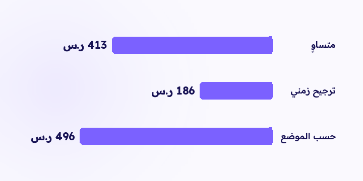 ثلاث طرق توزّع الفضل على الرحلة بدل ما تعطيه كله للمسة وحدة. خذ طلب واحد وشوف كيف ينقسم تحت كل وحدة، وأي افتراض يناسب متجرك.