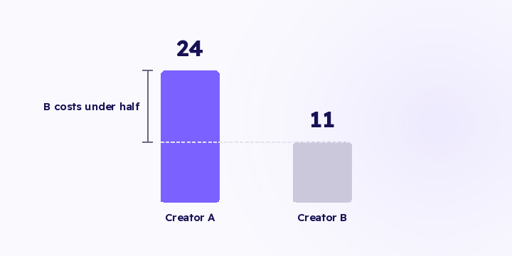 A code counts who remembered to type it at checkout. A tracked link counts who actually bought because of the post. Here's the gap in numbers, and what to settle on instead.