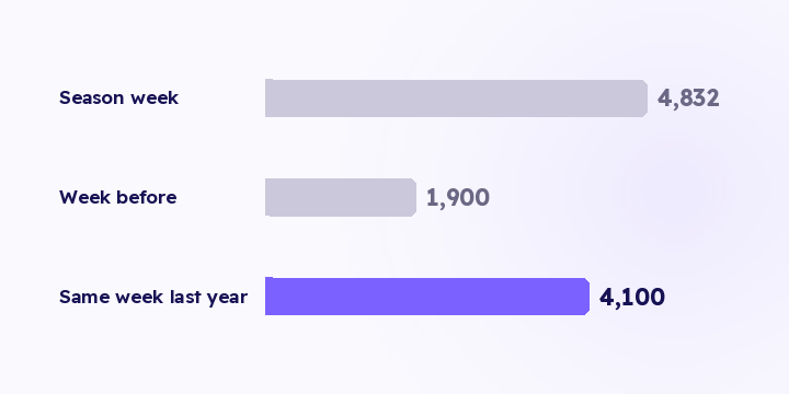 4,832 orders in a season week is a big number until you put it next to two others. One tells you a season happened. The other tells you whether you grew through it.
