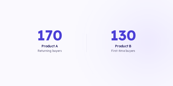 Budget is decided by channel. Stock, bundles and offers are decided by product. Two products with the same revenue can need opposite decisions, and revenue alone doesn't tell them apart.