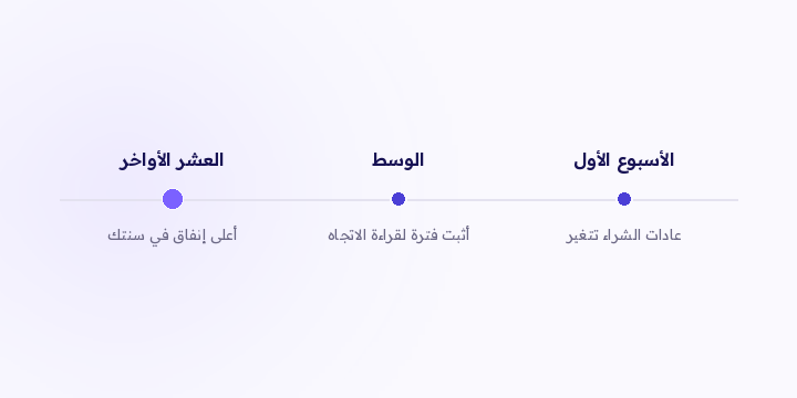 رمضان ثلاثين يوم صرف مرتفع بإيقاع ليلي وتاريخ يتحرك كل سنة. هذي الفحوصات اللي تسويها قبل، والدقيقتين اللي تسويهم كل ليلة أثناءه.