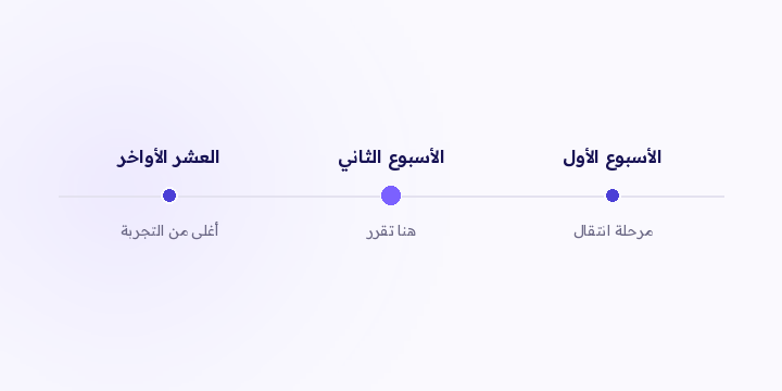 الأسبوع الأول انتقال، والعشر الأواخر أغلى من إنك تجرّب فيها. يبقى الأسبوع الثاني، وفيه بيانات مستقرة ووقت باقي يكفي عشان يثمر القرار.