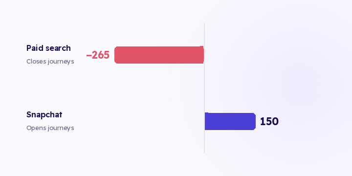 The same six hundred orders, read by last click and by first touch, give you two different budgets. Here's the arithmetic, and what to look at in one profile before you pause a channel.