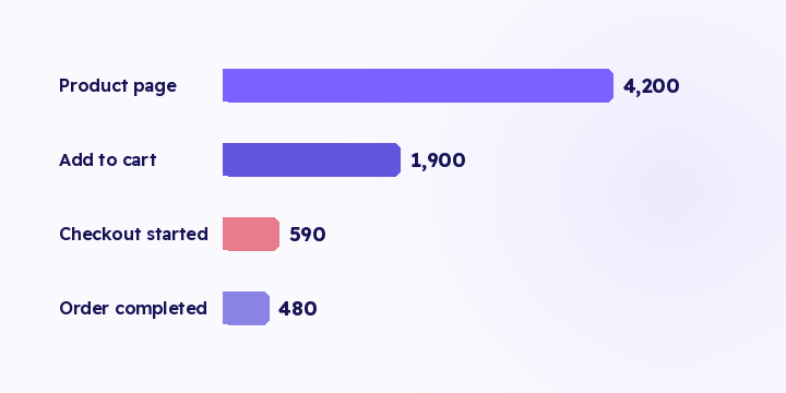 A dashboard showing orders without spend gives you half the equation. How to read channel performance, find the widest gap in your funnel, and split customers into groups you can act on.