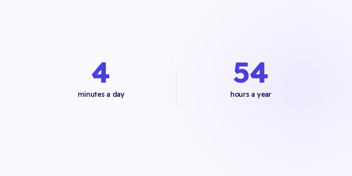 Four minutes sounds cheap. Multiply it by three people and a full year and it comes to more than a working week. The hours are the cheap part of the cost.