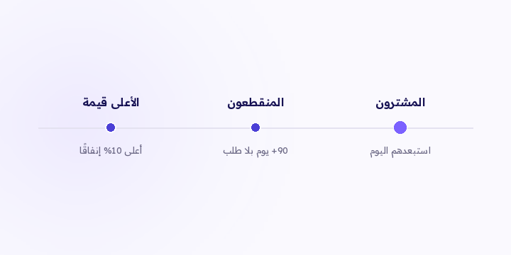 التقسيم يستاهل الوقت لو انتهى بقائمة تشتغل عليها. ثلاث قوائم تنجح في هذا الاختبار عند أغلب المتاجر، وأولها توفّر فلوس من يوم ما ترفعها.
