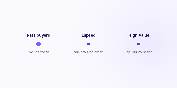 A segmentation earns its time only if it ends in a list you'd act on. Three lists pass that test at most stores, and the first one saves money the day you upload it.
