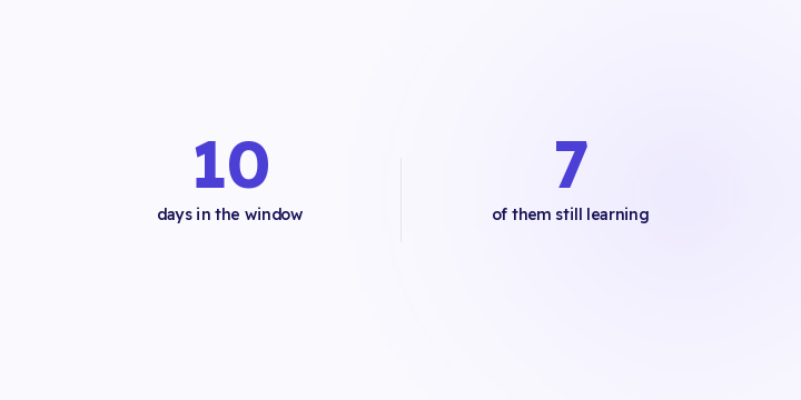 In a ten-day window most of your spend runs while the platform is still learning, and the daily cap binds at the wrong hours. Here are the conditions and rules that survive a short window.