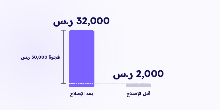 الدفع بالتقسيط يطلّع العميل برّا متجرك ويرجّعه. وأغلب الأدوات تقرأ الرجوع كزيارة مباشرة جديدة، فالإعلان اللي جاب البيعة ما ياخذ فضلها.