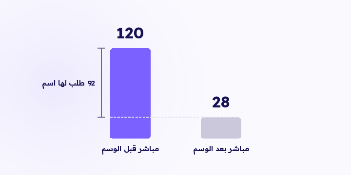 أربعين بالمئة من طلبات الشهر تقع في «مباشر». وسم ثلاثة روابط تملكها أعطى 92 منها اسم، وما تغيّر شي في التسويق.