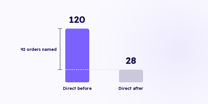 Forty per cent of one store's monthly orders sat in direct. Tagging three links it already owned put a name on 92 of them, and nothing about the marketing changed.
