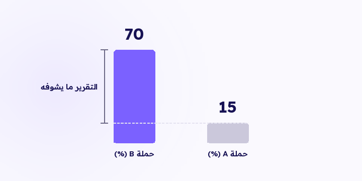 منصة الإعلانات تعرف كم صرفت على الإعلان، وبس. تكلفة البضاعة والشحن ورسوم البوابة والمرتجعات تطلع من نفس الإيراد وتقدر تقلب ترتيب حملاتك.