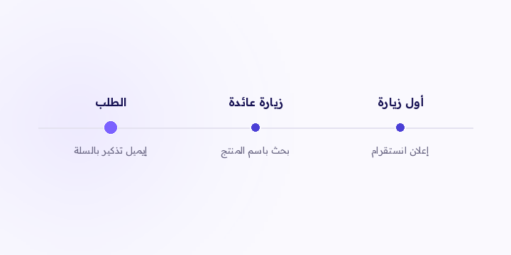 رسم القمع يوصف الشراء بشكل عام. سجل الرحلة يوصف وش سوّاه عميل واحد عندك بالترتيب وبالتواريخ، وهذا اللي تحتاجه لما تختلفون على طلب.