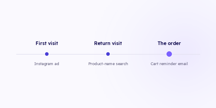 A funnel diagram describes buying in general. A stored journey describes what one of your customers actually did, in order, with dates. That's what you need when a source is disputed.