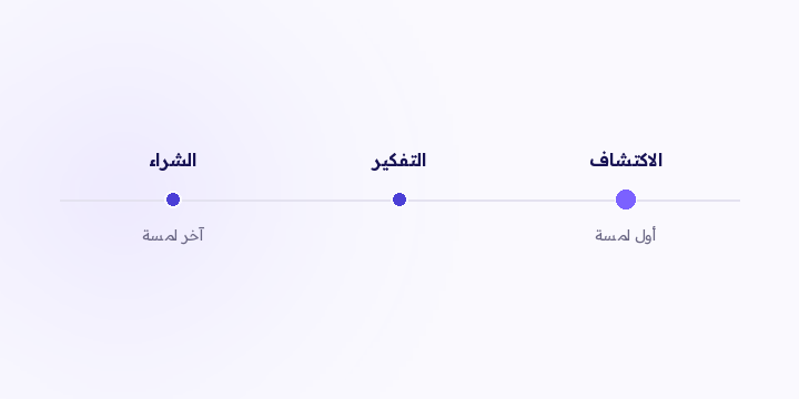 الموسم يضغط سنة من سلوك الشراء في أيام. هذا يخليه أرخص مكان تعرف فيه أي قنوات تفتح الرحلات، وكم دورة الشراء عندك فعلًا، ووين قياسك رفيع.