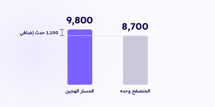 مساران يحملان نفس الطلب لسببين مختلفين. المتصفح يمسك الجلسة ومعرّف النقر، والخادم يمسك البيعة المؤكدة. هنا وش تخسر لو ناقصك واحد منهما.