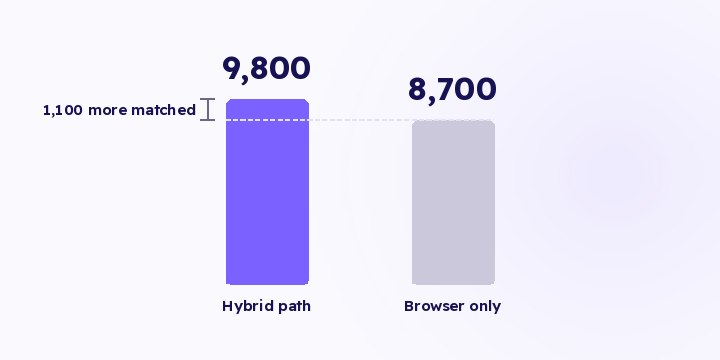 Two paths carry the same order for different reasons. The browser holds the session and the click identifier; the server holds the confirmed sale. Here's what you lose when one of them is missing.