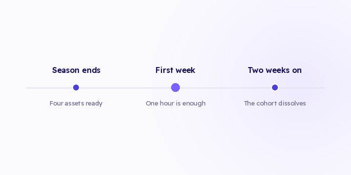 A season leaves four things behind besides revenue. All four decay within about two weeks if nobody claims them, and claiming all four is an hour of work.