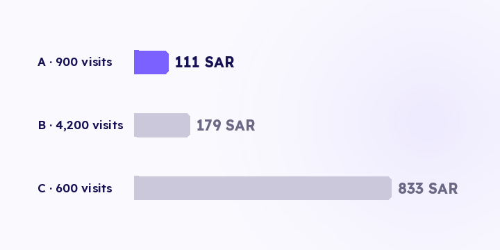 Most stores know the total. Few can open a single order and name the channel, campaign and ad behind it. That one field changes how every number after it reads.