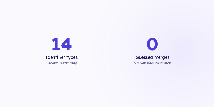 Any vendor that guesses at identity shows you higher coverage. The extra is exactly the part that might be wrong. Here's the difference between the two error types, and how to raise coverage without guessing.