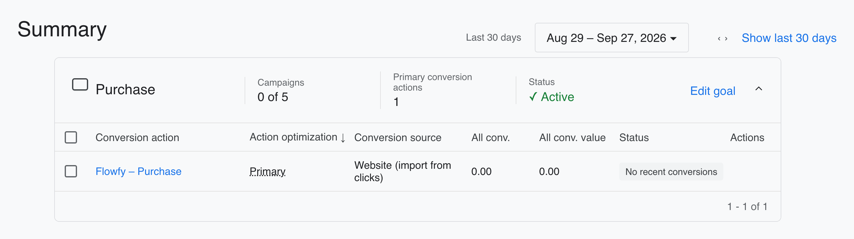 صفحة Summary في Google Ads وهدف Purchase مفتوح، وفيه Flowfy – Purchase كإجراء Primary ومصدره Website (import from clicks)